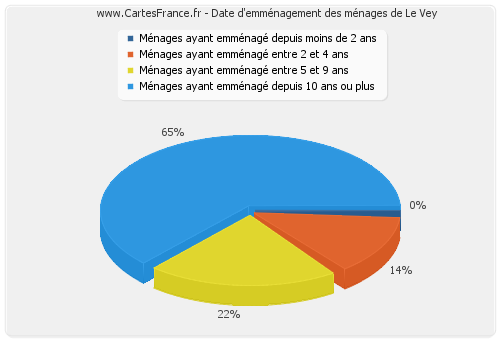 Date d'emménagement des ménages de Le Vey